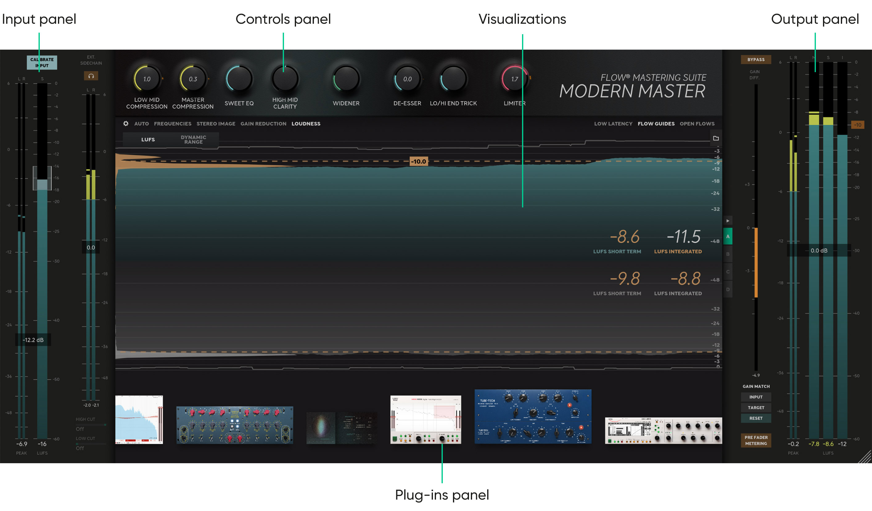From left to right: Input Panel with Calibration button, macro controls, output panel with LUFS metering. 