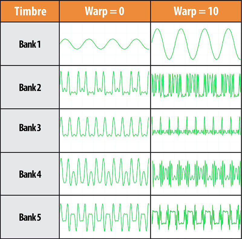 Buchla 259e Principal Oscillator Timbres: Green Timbres. Waveforms captured at 440 Hz.