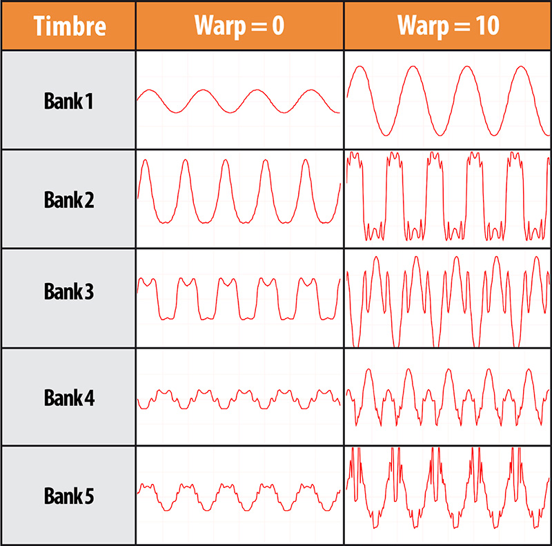 Buchla 259e Principal Oscillator Timbres: Red Timbres. Waveforms captured at 440 Hz.