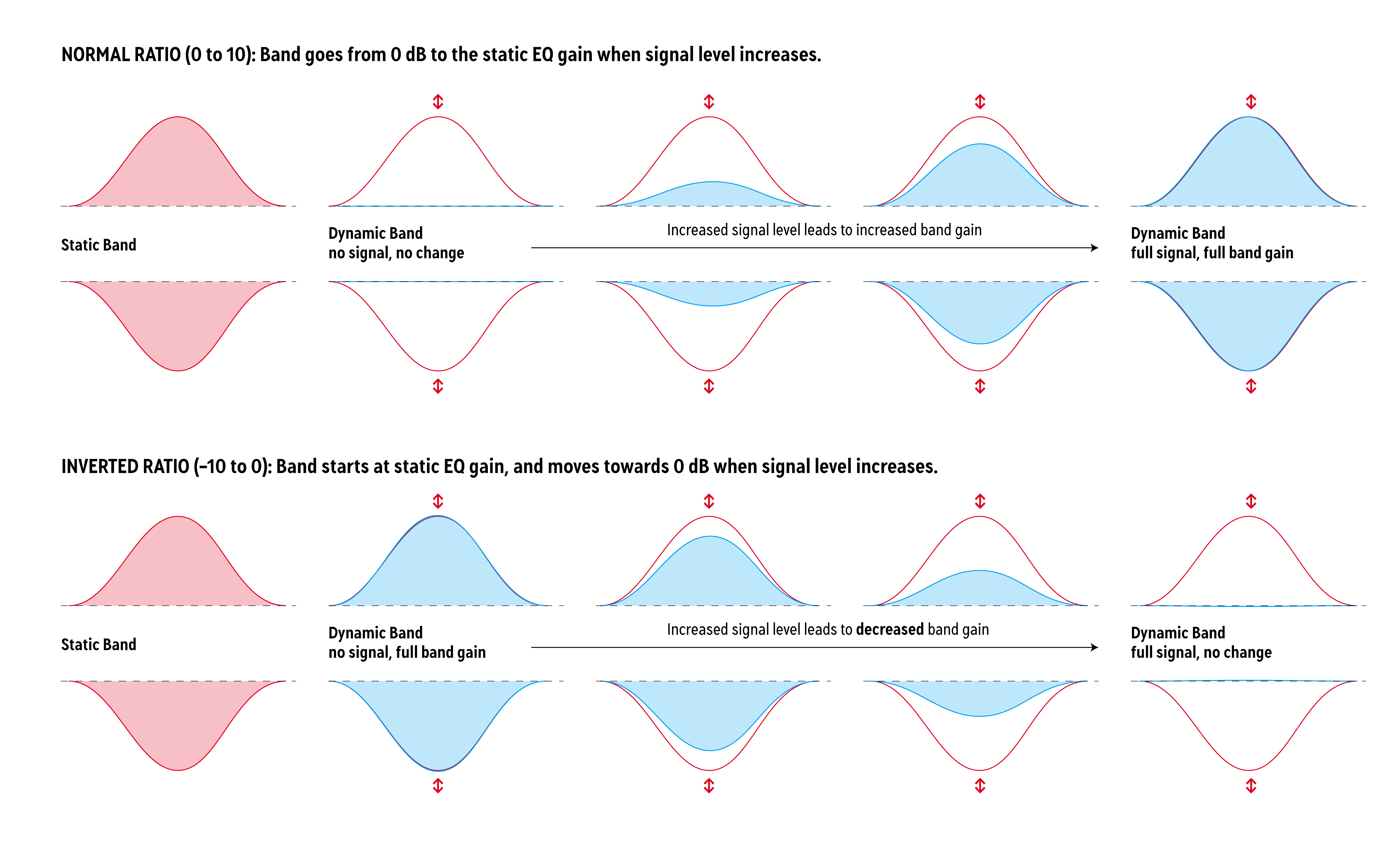 Top: With dynamics engaged, the gain of the EQ will change when the audio gets above the threshold. With normal ratios (Ratio > 0), the band's gain will be 0 dB below the threshold, above the threshold it will gradually move towards the band's gain setting. The maximum amount of change is determined by the gain of the band. Bottom: With inverted ratios (Ratio < 0), the band will start at the static EQ gain, and move towards the 0 dB line when audio rises above the threshold.
