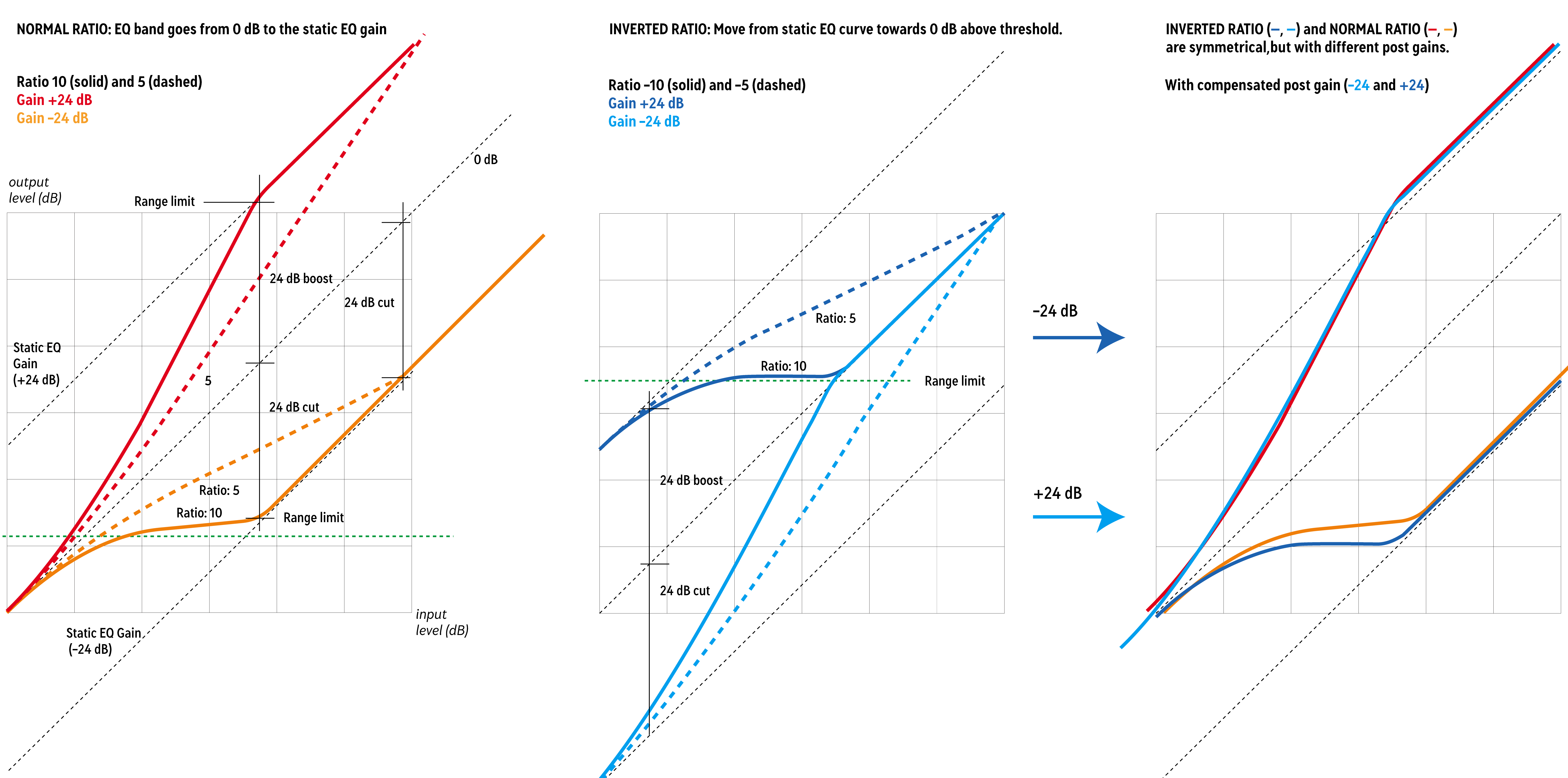 Left: With "Normal Ratio" (Ratio > 0), the EQ curve will go from 0 dB to the gain the band is set at. The change in gain will start at the set threshold. Middle: With "Inverted Ratio" (Ratio < 0), the EQ curve will go from the current band gain towards the 0 dB line. Right: The ratio modes are essentially symmetrical, Ratio=10 with cut is the same as Ratio=-10 with boost, but with a make-up gain corresponding to the inverse of the band's gain. It's easier than it looks, I promise...